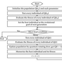 پروژه الگوریتم ژنتیک کوانتوم (QGA) با نرم افزار MATLAB:پروژه متلب ارزان