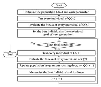 پروژه الگوریتم ژنتیک کوانتوم (QGA) با نرم افزار MATLAB:پروژه متلب ارزان